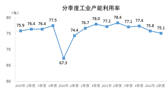 2022年二季度全國工業(yè)產(chǎn)能利用率為75.1%