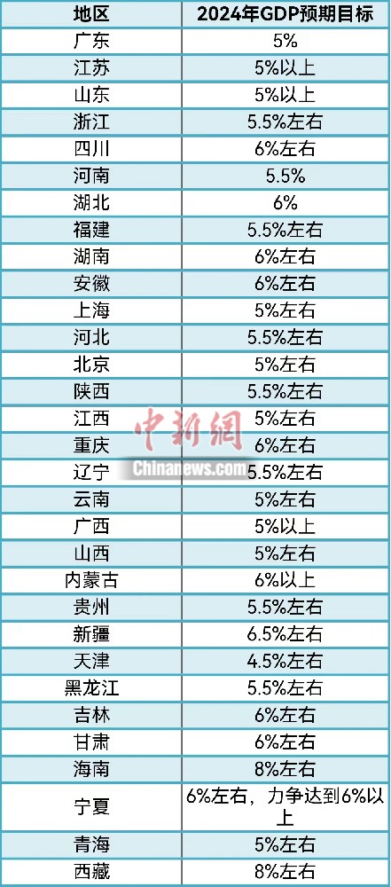 31省份敲定2024年GDP目標，主打“創(chuàng)新牌”